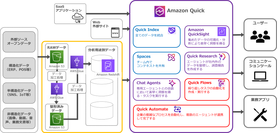 Amazon Quick リファレンスアーキテクチャ