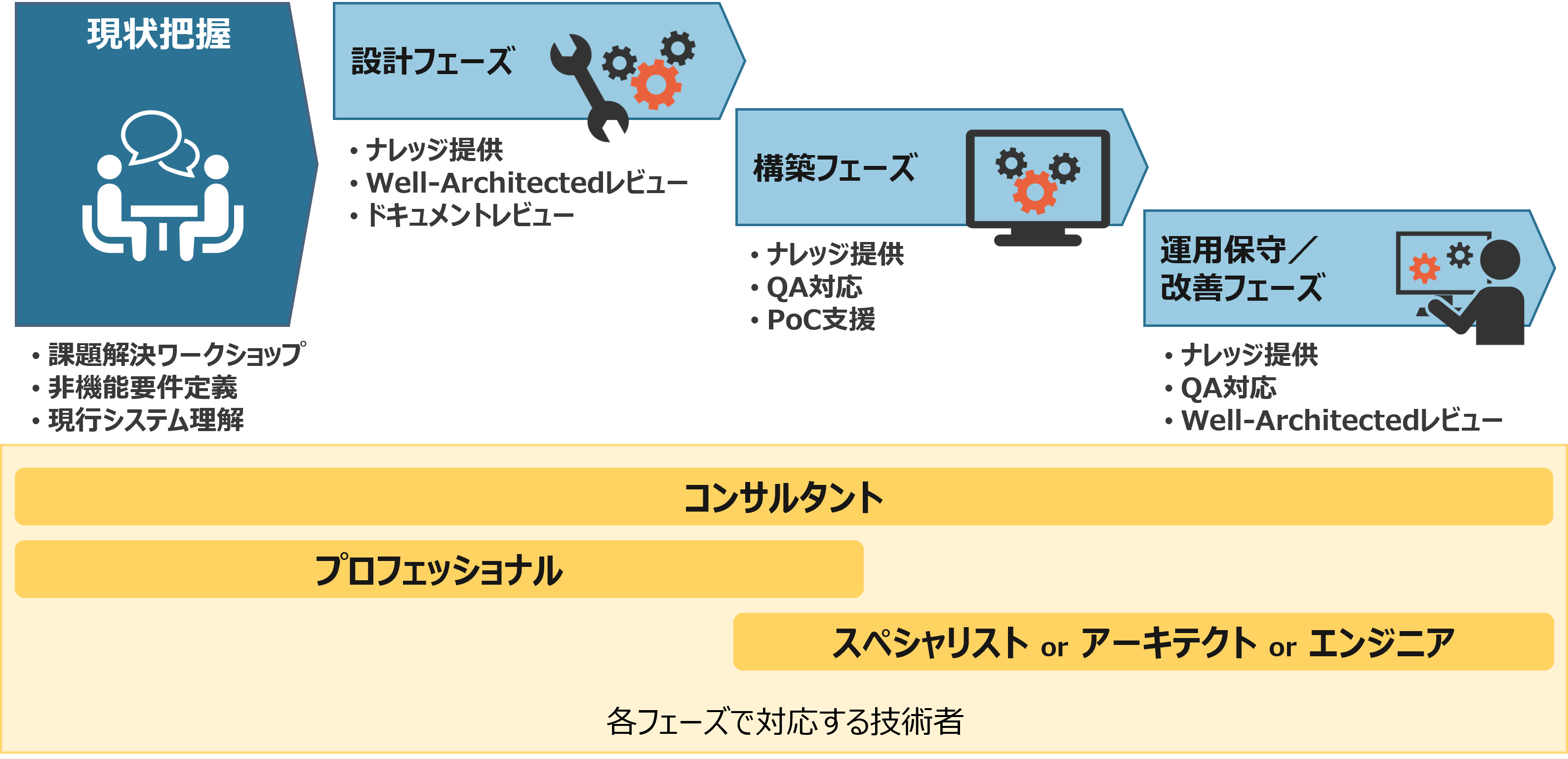 支援体制