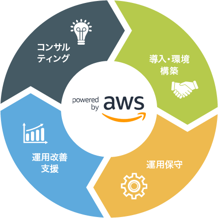 powerd by amazon web service