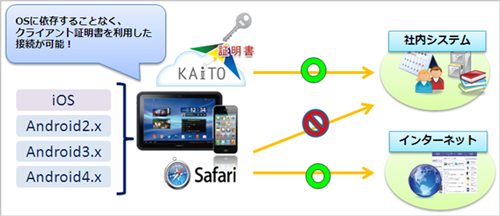 KAITOは端末を選ばず導入可能 JMAS