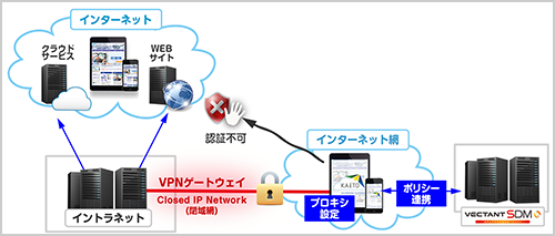JMAS　VECTANT SDM対応版セキュアブラウザ「KAITO for SDM」　社内プロキシサーバ連携