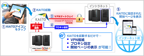 JMAS　VECTANT SDM対応版セキュアブラウザ「KAITO for SDM」　オンデマンドVPN