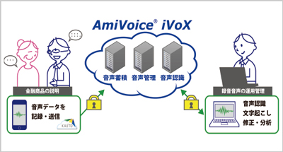 高セキュリティ音声データ証跡ソリューションAmiVoice iVoX for Evidence