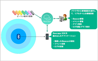 Beaconのビジネス活用を支援する「Beacapp」とは