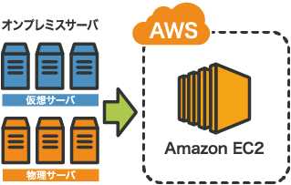 業務に影響与えず物理サーバをAWSへマイグレーション～新たに「CloudEndure」を活用した「AWS移行サービス」をご紹介～ | 日本能率