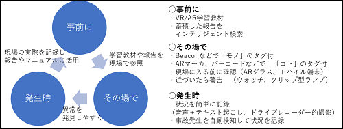 現場の安全活動を維持するサイクル