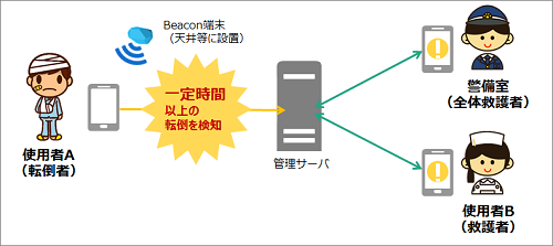 転倒検知と緊急通報