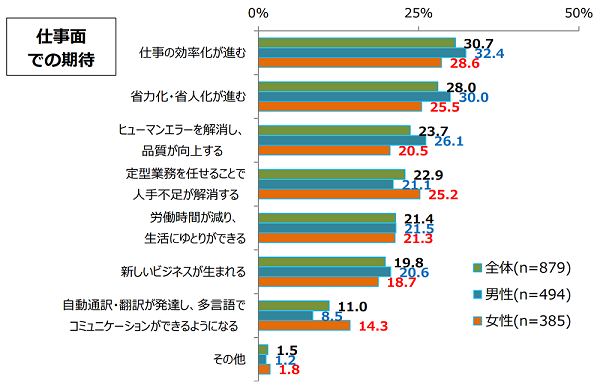 Ai時代にビジネスパーソンに求められるスキル 能力は コミュニケーション力 が最多に 日本能率協会グループ 株式会社 ジェーエムエーシステムズ コラムサイト