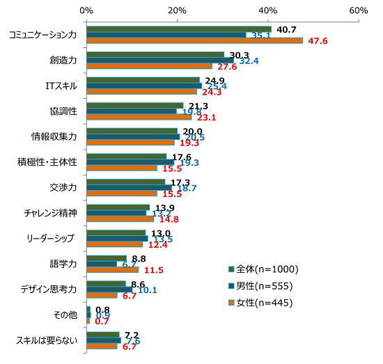 Ai時代にビジネスパーソンに求められるスキル 能力は コミュニケーション力 が最多に 日本能率協会グループ 株式会社 ジェーエムエーシステムズ コラムサイト