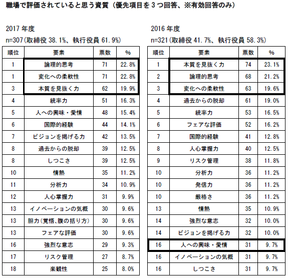 職場で評価されている資質ランキング