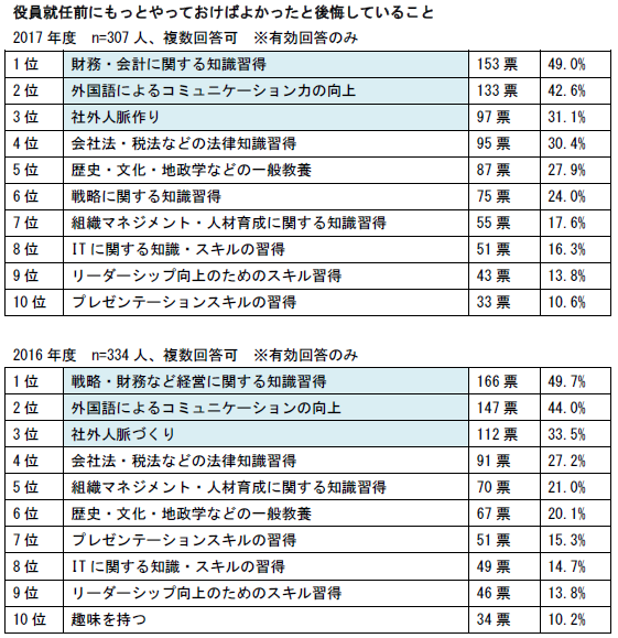 後悔していることランキング