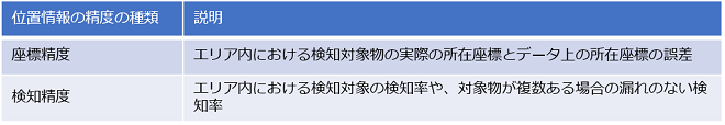 位置情報精度の種類