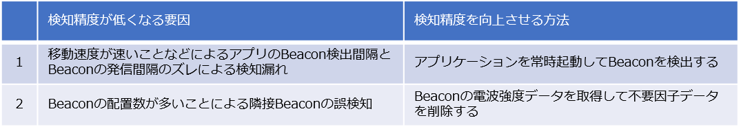 検知精度が低くなる要因と精度を向上させる方法