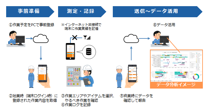 WorkReport利用イメージ