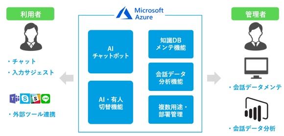 AIチャットボット