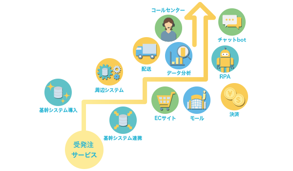 2nd STEP 受発注サービス