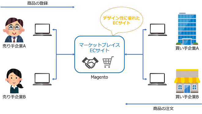 BtoB EC