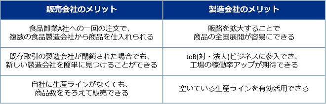 BtoB受発注システム