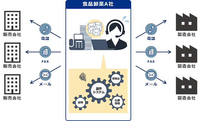 BtoB受発注システム