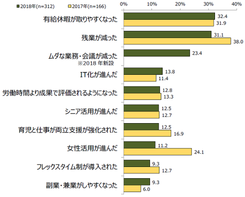 働き方改革