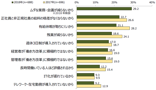 働き方改革