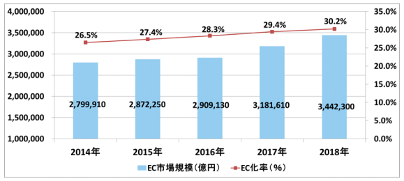 Btob Ec 基礎 なぜec化が進まないのか 成功要因と３大課題を解説 日本能率協会グループ 株式会社 ジェーエムエーシステムズ コラムサイト