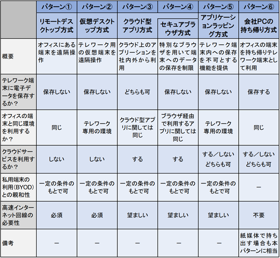 テレワークセキュリティガイドライン