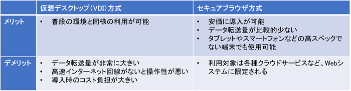 仮想デスクトップ（VDI）方式とセキュアブラウザ方式の比較