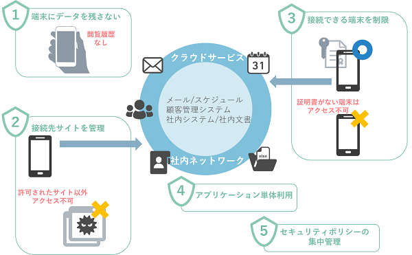 図：KAITOセキュアブラウザの特徴