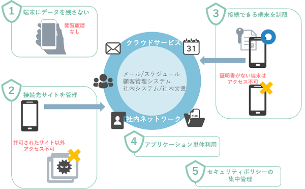 図:KAITOセキュアブラウザの特徴
