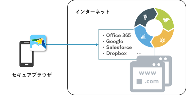 テレワークにおける課題