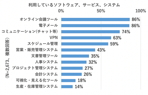 テレワークで利用しているソフトウェア、サービス、システム