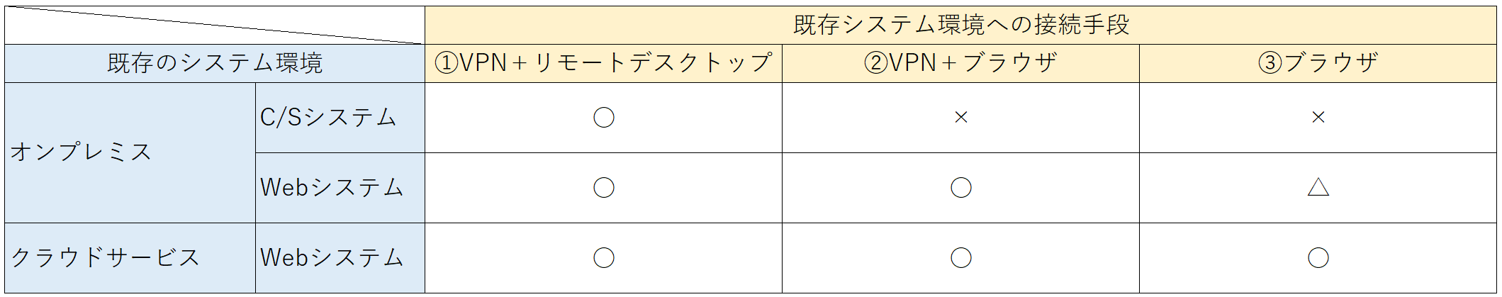 既存システム環境への接続手段