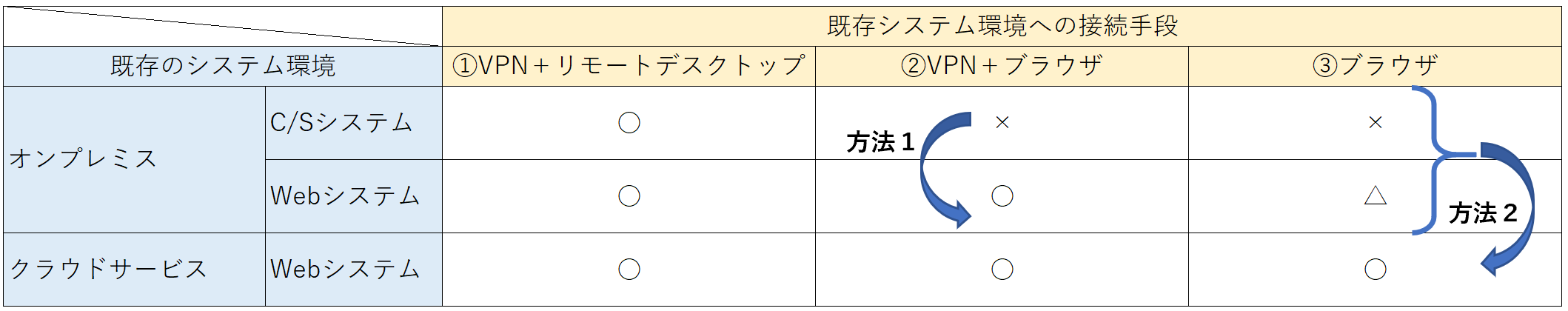 テレワークを実現するための方法