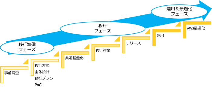 移行準備フェーズ