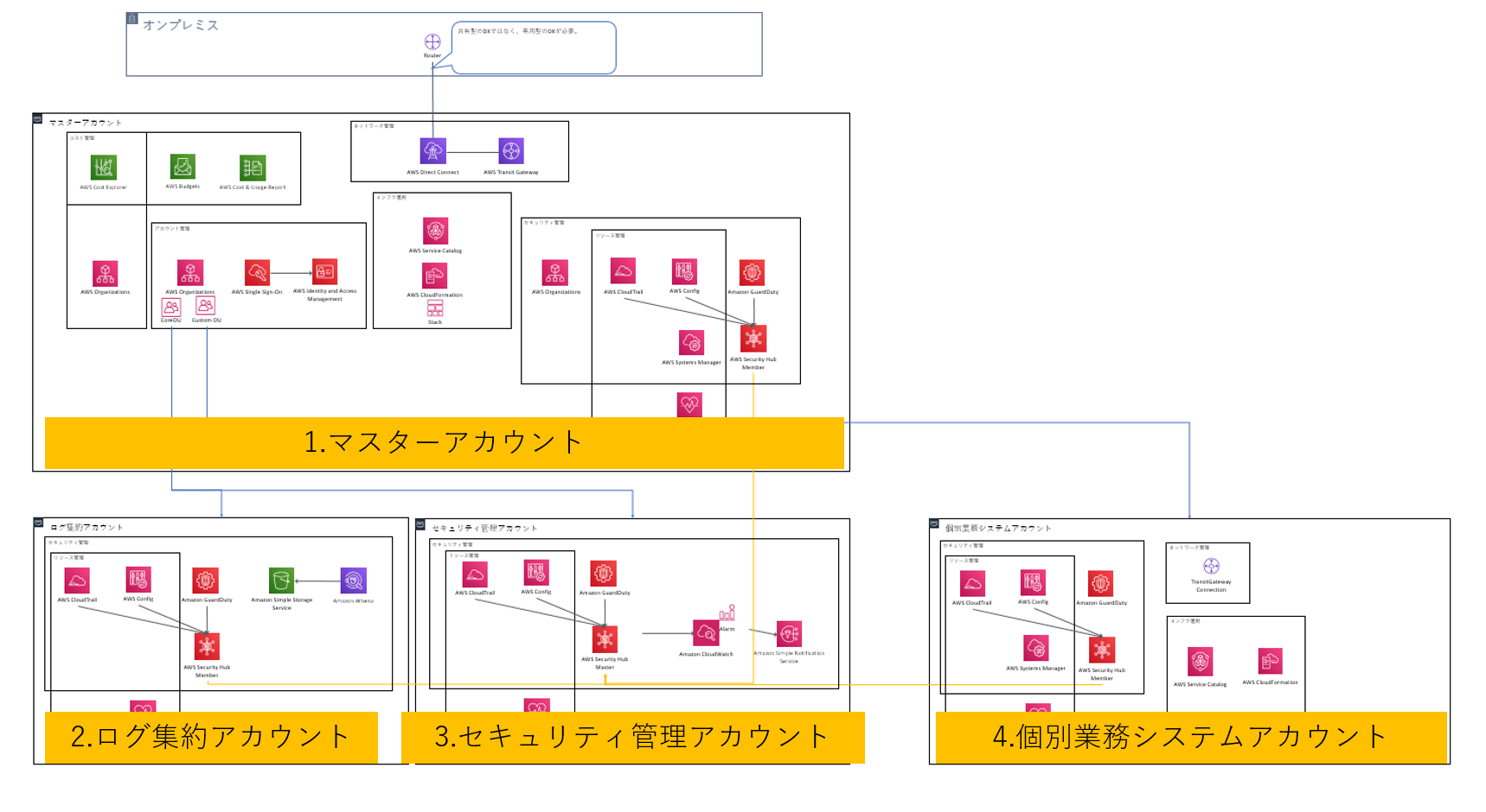 共通基盤アーキテクチャ構成図