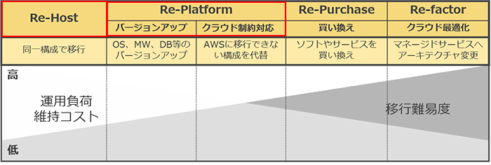 2つの移行パターン