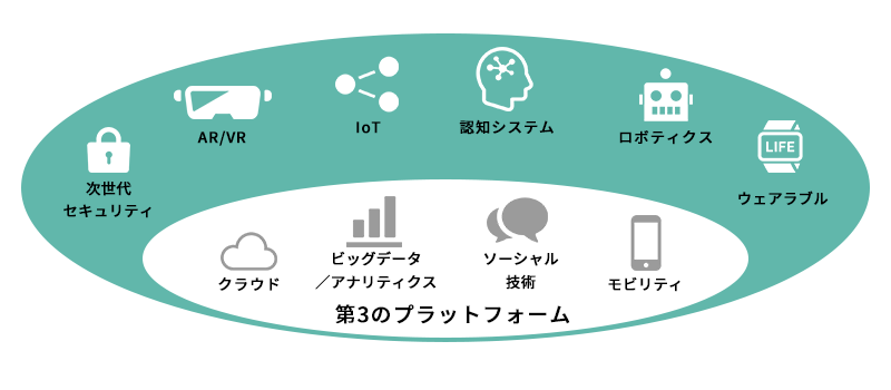 第3のプラットフォーム