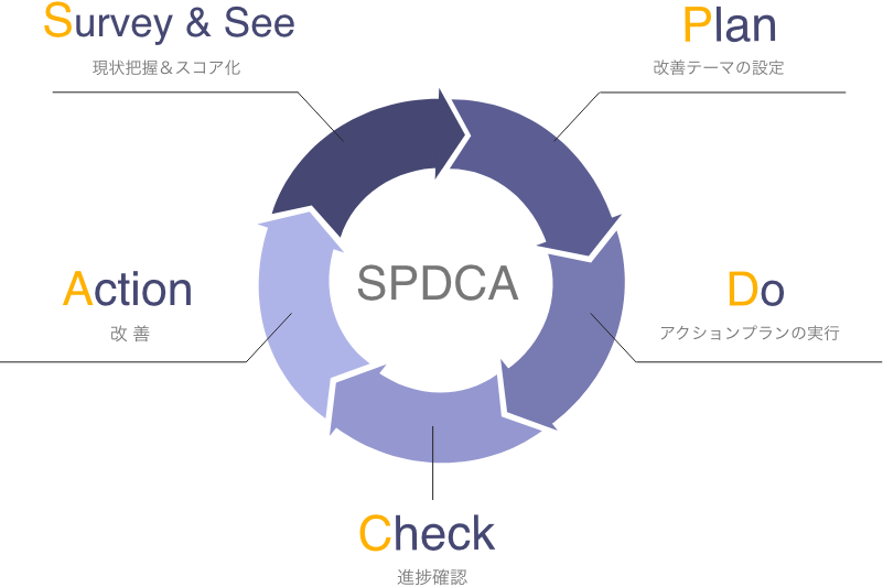 製造現場評価スコアで現場状態を定量化、可視化し、Survey&See/Plan/Do/Check/Actionのサイクルを回します。