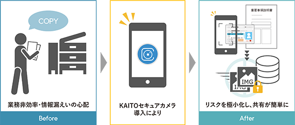 業務非効率・情報漏えいの心配 KAITOセキュアカメラ導入により リスクを極小化し、共有が簡単に
