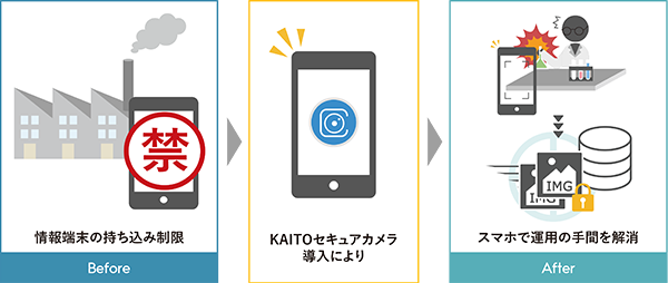情報端末の持ち込み制限KAITOセキュアカメラ導入によりスマホで運用の手間を解消