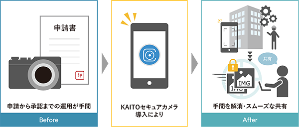 申請から承認までの運用が手間KAITOセキュアカメラ導入により手間を解消・スムーズな共有