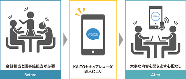 会話担当と議事録担当が必要KAITOセキュアレコード導入により大事な内容を聞き逃す心配なし