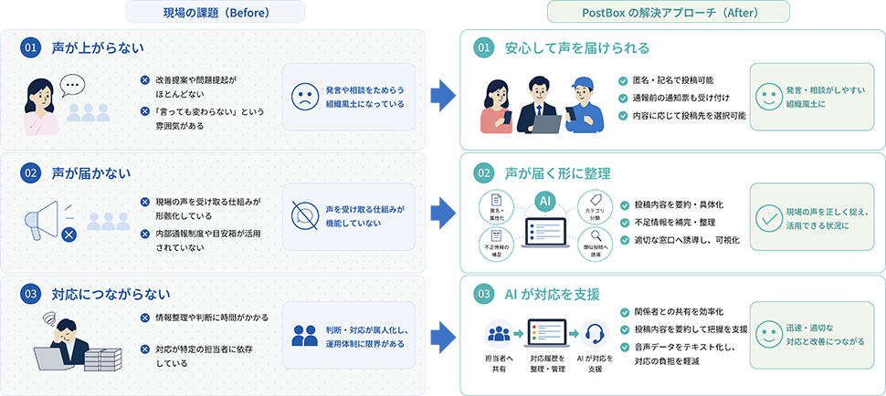 課題と解決
