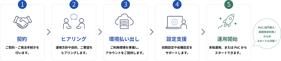 契約～導入