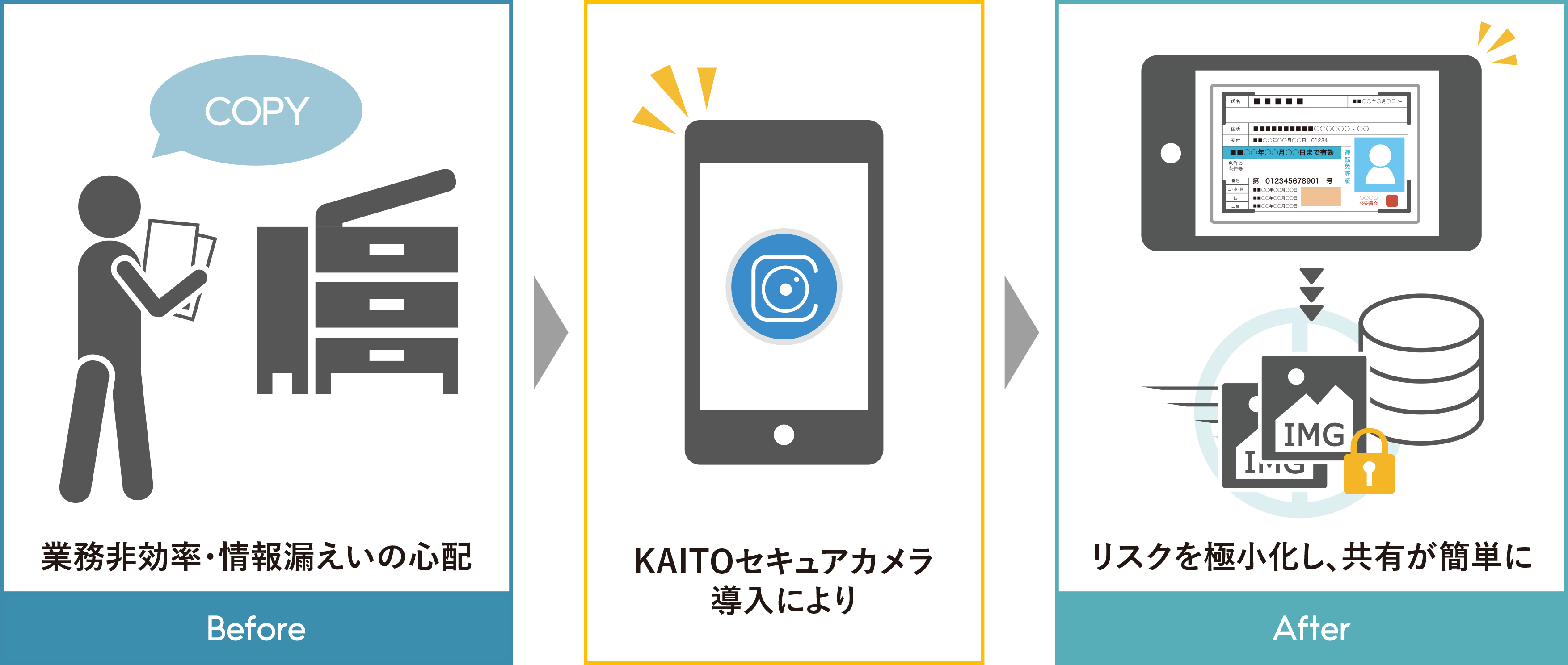 業務非効率・情報漏えいの心配 KAITOセキュアカメラ導入により リスクを極小化し、共有が簡単に