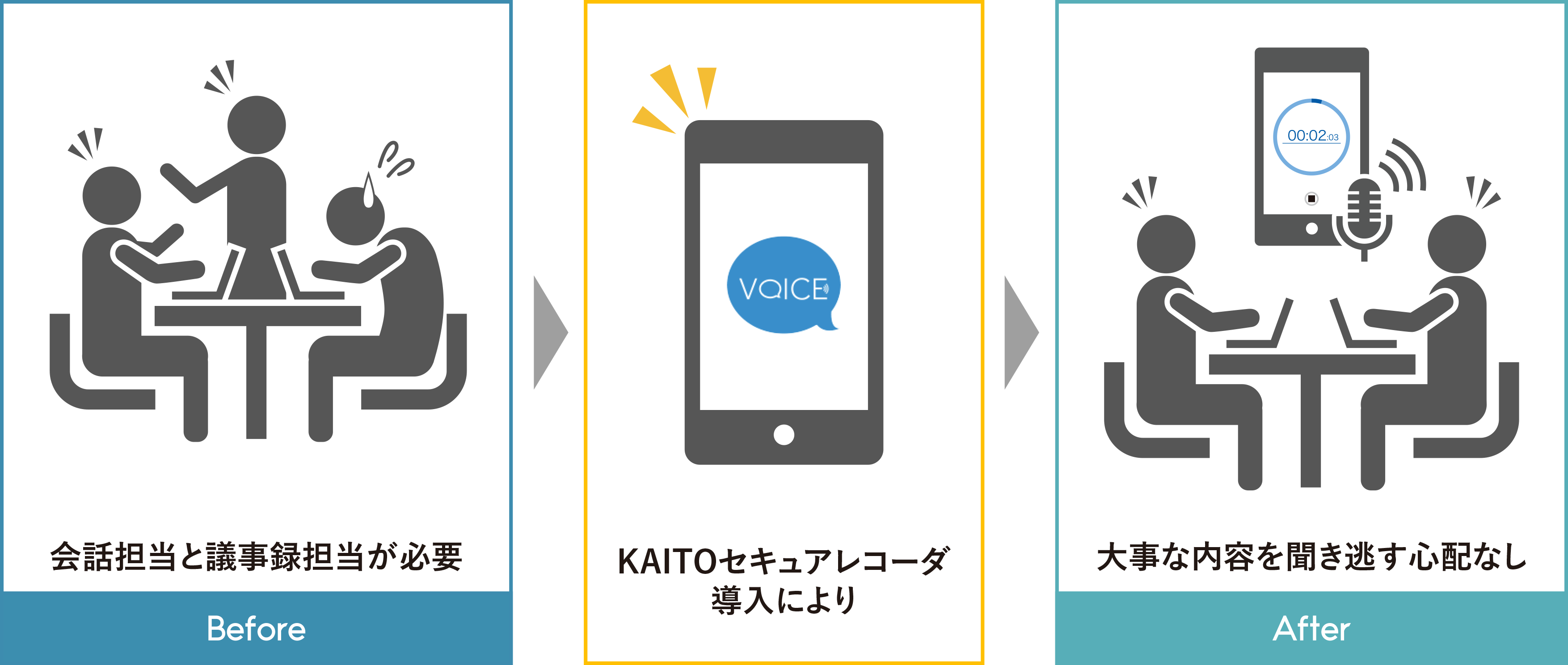 会話担当と議事録担当が必要 KAITOセキュアレコーダ導入により 大事な内容を聞き逃す心配なし