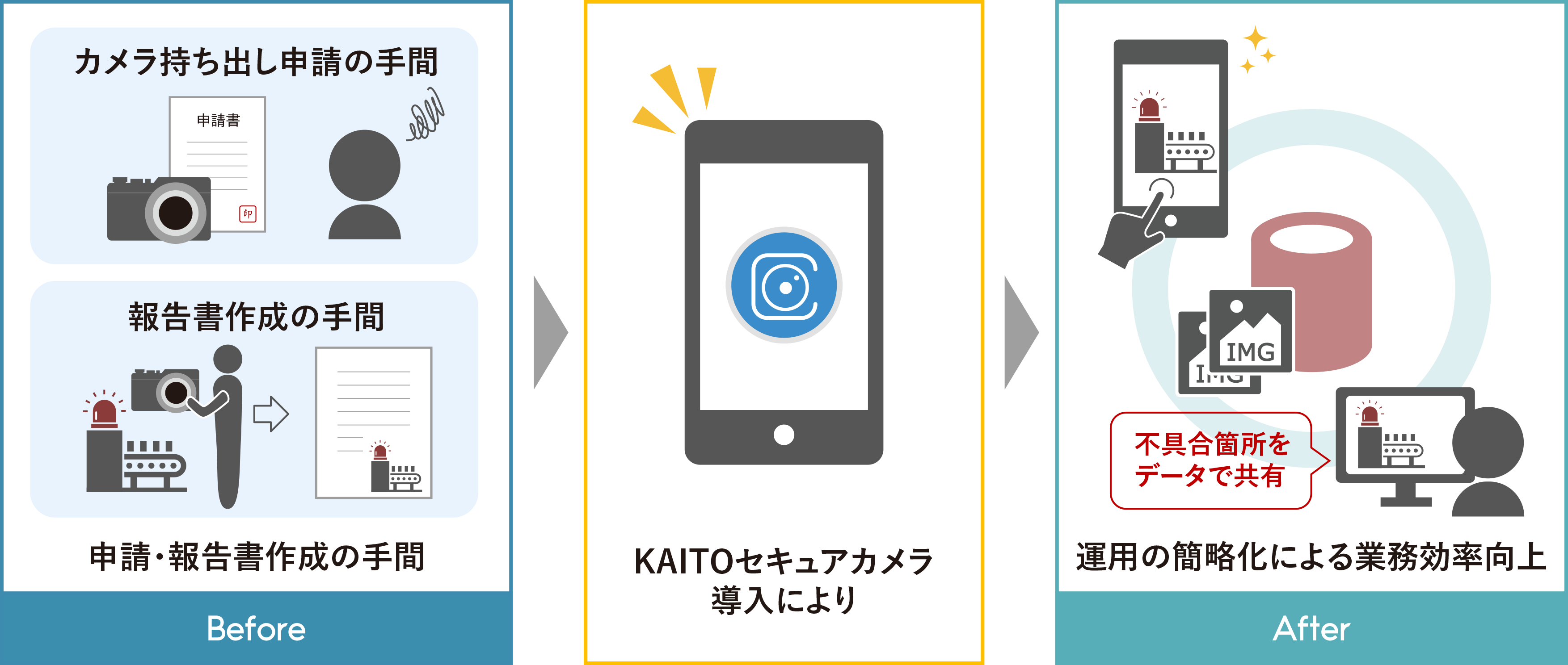申請・報告書作成の手間 KAITOセキュアカメラの導入により 運用の簡略化による業務効率向上