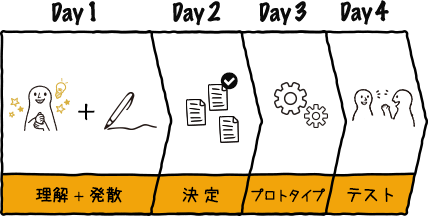 デザイン・スプリントは最短4日間で高速、かつ効率的に実施！