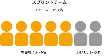 デザイン・スプリントは少人数のチームで実施します